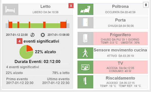 WimHome - Analisi comportamentale